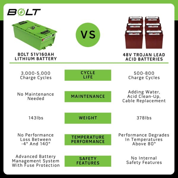51 Volt 160 Ah Bolt Energy Lithium Bundle -Select Your Cart, Choose Your Options