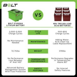 51 Volt 60 Ah Bolt Energy Lithium Bundle – Select Your Cart, Choose Your Bundle