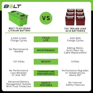 74 Volt 105 Ah Bolt Energy Lithium Bundle – Select Your Cart, Choose Your Options