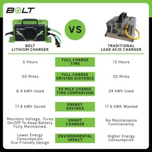74 Volt 105 Ah Bolt Energy Lithium Bundle – Select Your Cart, Choose Your Options